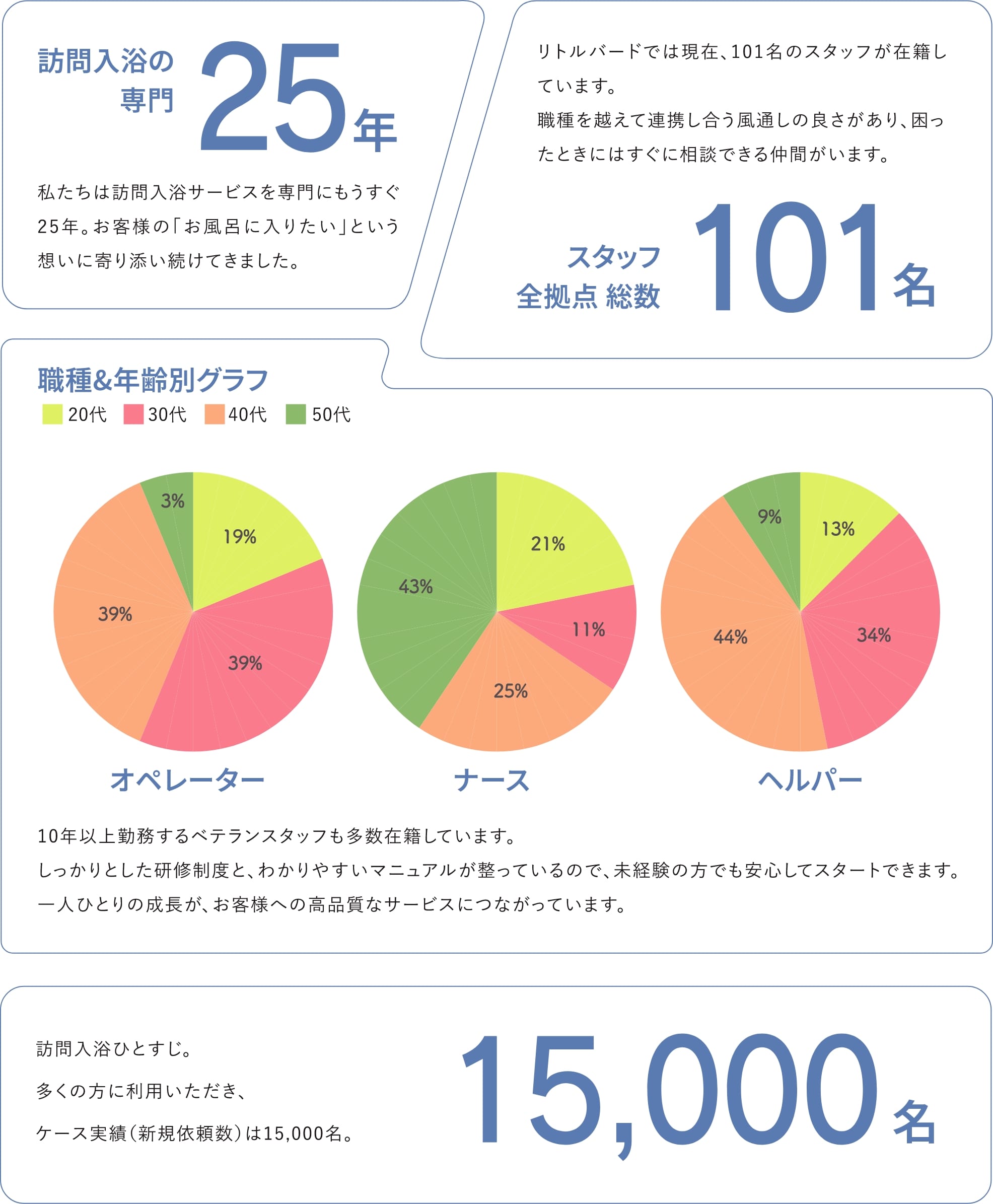 データで知るリトルバードの実力